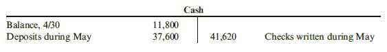 The cash account of Dixon Products reveals the following information:
The bank statement for May contains the following information:

Bank balance, 4/30................................................... $ 11,750
Add: Deposits during May........................................ 
37,250
$ 49,000
			
Less: Checks paid during May.................................. $(40,230)
NSF check from Frolin Inc............................ (190)
Bank service charges (40).............................. (40,460)
Bank balance, 5/31...................................................... $ 8,540

A comparison of detailed company records with the bank statement indicates the following information:
The bank amounts are determined to be correct.
Required:
1. Prepare a bank reconciliation for May.
2. Prepare the adjusting entries made by Dixon as a result of the reconciliation process.
3. What amount is reported for cash on the balance sheet at May 31?

