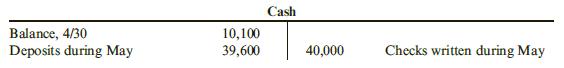 The cash account of Mason Products reveals the following information:
The bank statement for May contains the following information:

Bank balance, 4/30...................................................... $ 9,750
Add: Deposits during May........................................... 
37,400
$ 47,150

 Less: Checks paid during May.................................... $(38,500)
NSF check from Higgins Inc............................ (140)
Bank service charges (60)................................ (38,700)
Bank balance, 5/31....................................................... $ 8,450

A comparison of detailed company records with the bank statement indicates the following information:
The bank amounts are determined to be correct.
Required:
1. Prepare a bank reconciliation for May.
2. Prepare the adjusting entries made by Mason Products as a result of the reconciliation process.
3. What amount is reported for cash on the balance sheet at May 31?

