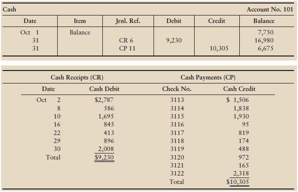 The cash data of Duff y Automotive for October 2012 follow:


Duffy received the following bank statement on October 31, 2012:


Additional data for the bank reconciliation include the following:
a. The EFT deposit was a receipt of monthly rent. The EFT debit was a monthly insurance expense.
b. The unauthorized signature check was received from a customer.
c. The correct amount of check number 3115, a payment on account, is $1,390. (Duffy’s accountant mistakenly recorded the check for $1,930.)

Requirements
1. Prepare the Duff y Automotive bank reconciliation at October 31, 2012.
2. Describe how a bank account and the bank reconciliation help the general manager control Duffy’s cash.

