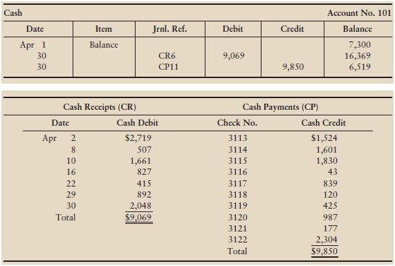 The cash data of Durkin Automotive for April 2012 follow:


Durkin received the following bank statement on April 30, 2012:


Additional data for the bank reconciliation include the following:
a. The EFT deposit was a receipt of monthly rent. The EFT debit was a monthly insurance payment.
b. The unauthorized signature check was received from a customer.
c. The correct amount of check number 3115, a payment on account, is $1,380. (Durkin’s accountant mistakenly recorded the check for $1,830.)

Requirements
1. Prepare the Durkin Automotive bank reconciliation at April 30, 2012.
2. Describe how a bank account and the bank reconciliation help the general manager control Durkin’s cash.

