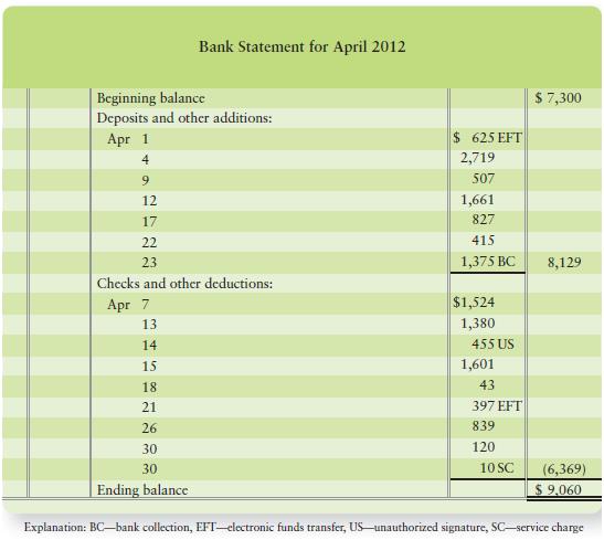 The cash data of Durkin Automotive for April 2012 follow:


Durkin received the following bank statement on April 30, 2012:


Additional data for the bank reconciliation include the following:
a. The EFT deposit was a receipt of monthly rent. The EFT debit was a monthly insurance payment.
b. The unauthorized signature check was received from a customer.
c. The correct amount of check number 3115, a payment on account, is $1,380. (Durkin’s accountant mistakenly recorded the check for $1,830.)

Requirements
1. Prepare the Durkin Automotive bank reconciliation at April 30, 2012.
2. Describe how a bank account and the bank reconciliation help the general manager control Durkin’s cash.

