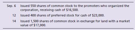 The charter for ASAP-TV, Inc. authorizes the company to issue 100,000 shares of $5, no-par preferred stock and 500,000 shares of common stock with $1 par value. During its start-up phase, ASAP-TV completed the following transactions:


Requirements:
1. Record the transactions in the general journal.
2. Prepare the stockholders’ equity section of the ASAP-TV balance sheet at September 30, 2018, assuming ASAP-TV, Inc. had net income of $38,000 for the month.

