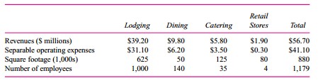 The Chicago Omni Hotel is a 750-room luxury hotel offering guests the finest facilities in downtown Chicago. The hotel is organized into four departments: lodging, dining, catering, and retail stores. Each of these departments is treated as a profit center. Lodging is the largest profit center and is responsible for room rental, maids, reservations, main lobby, and bell captains. Dining operates the coffee shop, room service, and three restaurants out of a single kitchen. Catering services is separate from the dining operations. It offers banquet services to large parties, weddings, and business meetings through its own kitchen and staff separate from the dining department’s kitchen. However, dining and catering coordinate purchasing and staff scheduling. Retail is responsible for leasing space off the lobby to independent store owners (gift shop, car rental agencies, airline ticket counters, jewelry, flowers, toys, liquor, etc.). There are currently 14 independent stores operating in the hotel. Profit center managers are paid a salary and a bonus. The annual bonus depends on a number of factors, including their unit’s profits, customer satisfaction, and employee retention.
The following table presents budgeted operating data for the first year:
Besides the separable expenses traced directly to each profit center, the hotel incurs the following additional expenses
Profit center performance is part of each profit center manager’s annual bonus. Also, to evaluate how each department of the hotel is performing, senior management desires a statement calculating a performance measure.
Required:
a. Design a performance report for the Chicago Omni Hotel. Provide a statement calculating the performance of each unit using your performance report format. This statement should calculate for each unit a bottom-line profit/loss, which will be used as part of the performance evaluation and reward systems.
b. Discuss the rationale underlying the design of the performance report you chose.
c. Using your report, discuss the relative performance of each profit center. Which ones are the best and which are the worst?

