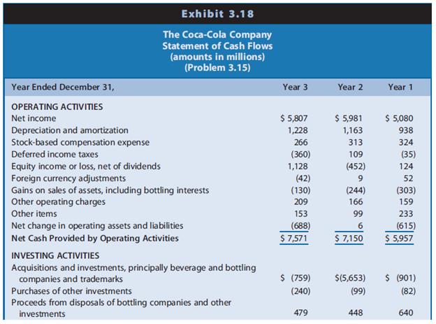 The Coca-Cola Company (Coca-Cola), like PepsiCo, manufactures and markets a variety of beverages. Exhibit 3.18 presents a statement of cash flows for Coca-Cola for three years.


REQUIRED
Discuss the relations between net income and cash flow from operations and among cash flows from operating, investing, and financing activities for the firm over the three-year period. Identify characteristics of Coca-Cola’s cash flows that you would expect for a mature company.

