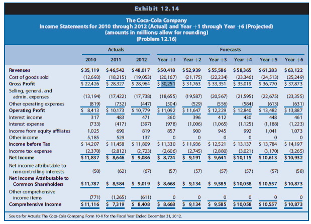 The Coca-Cola Company is a global soft drink beverage company (ticker: KO) that is a primary and direct competitor with PepsiCo. The data in Chapter 12’s Exhibits 12.14, 12.15, and 12.16 (pages 943–946) include the actual amounts for 2010, 2011, and 2012 and projected amounts for Year +1 to Year +6 for the income statements, balance sheets, and statements of cash flows, respectively, for Coca-Cola. The market equity beta for Coca-Cola at the end of 2012 is 0.75. Assume that the risk-free interest rate is 3.0% and the market risk premium is 6.0%. Coca-Cola had 4,469 million shares outstanding at the end of 2012, when Coca-Cola’s share price was $35.48.



REQUIRED
Part I—Computing Coca-Cola’s Share Value Using the Residual Income Valuation Approach
a. Use the CAPM to compute the required rate of return on common equity capital for
Coca-Cola.
b. Derive the projected residual income for Coca-Cola for Years +1 through +6 based on the projected financial statements. The financial statement forecasts for Year +6 assume that
Coca-Cola will experience a steady-state, long-run growth rate of 3% in Year +6 and beyond.
c. Using the required rate of return on common equity from Requirement a as a discount rate, compute the sum of the present value of residual income for Coca-Cola for Years +1 through +5.
d. Using the required rate of return on common equity from Requirement a as a discount rate and the long-run growth rate from Requirement b, compute the continuing value of Coca-Cola as of the start of Year +6 based on Coca-Cola’s continuing residual income in Year +6 and beyond. After computing continuing value as of the start of Year +6, discount it to present value at the start of Year +1.
e. Compute the value of a share of Coca-Cola common stock.
(1) Compute the total sum of the present value of all residual income (from Requirements c and d).
(2) Add the book value of equity as of the beginning of the valuation (that is, as of the end of 2012, or the start of Yearþ1).
(3) Adjust the total sum of the present value of residual income plus book value of common equity using the midyear discounting adjustment factor.
(4) Compute the per-share value estimate.

Part II—Sensitivity Analysis and Recommendation
f. Using the residual income valuation approach, recomputed the value of Coca-Cola shares under two alternative scenarios.
Scenario 1: Assume that Coca-Cola’s long-run growth will be 2%, not 3% as above, and that Coca-Cola’s required rate of return on equity is 1% higher than that calculated in Requirement a.
Scenario 2: Assume that Coca-Cola’s long-run growth will be 4%, not 3% as above, and that Coca-Cola’s required rate of return on equity is 1% lower than that calculated in Requirement a.
To quantify the sensitivity of your share value estimate for Coca-Cola to these variations in growth and discount rates, compare (in percentage terms) your value estimates under these two scenarios with your value estimate from Requirement e.
g. Using these data at the end of 2012, what reasonable range of share values would you have expected for Coca-Cola common stock? At that time, what was the market price for Coca-Cola shares relative to this range? What would you have recommended?
h. If you completed Problem 12.16 in Chapter 12, compare the value estimate you obtained in Requirement e of that problem (using the free cash flows to common equity shareholders valuation approach) with the value estimate you obtain here using the residual income valuation approach. The value estimates should be the same. If you have not completed Problem 12.16, you would benefit from doing so now.

