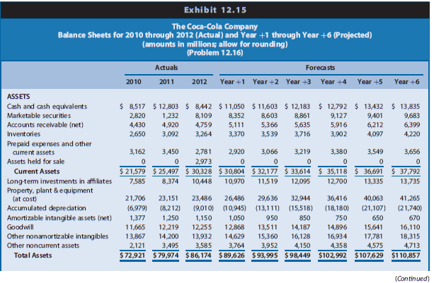 The Coca-Cola Company is a global soft drink beverage company (ticker: KO) that is a primary and direct competitor with PepsiCo. The data in Chapter 12’s Exhibits 12.14, 12.15, and 12.16 (pages 943–946) include the actual amounts for 2010, 2011, and 2012 and projected amounts for Year +1 to Year +6 for the income statements, balance sheets, and statements of cash flows, respectively, for Coca-Cola. The market equity beta for Coca-Cola at the end of 2012 is 0.75. Assume that the risk-free interest rate is 3.0% and the market risk premium is 6.0%. Coca-Cola had 4,469 million shares outstanding at the end of 2012, when Coca-Cola’s share price was $35.48.



REQUIRED
Part I—Computing Coca-Cola’s Share Value Using the Residual Income Valuation Approach
a. Use the CAPM to compute the required rate of return on common equity capital for
Coca-Cola.
b. Derive the projected residual income for Coca-Cola for Years +1 through +6 based on the projected financial statements. The financial statement forecasts for Year +6 assume that
Coca-Cola will experience a steady-state, long-run growth rate of 3% in Year +6 and beyond.
c. Using the required rate of return on common equity from Requirement a as a discount rate, compute the sum of the present value of residual income for Coca-Cola for Years +1 through +5.
d. Using the required rate of return on common equity from Requirement a as a discount rate and the long-run growth rate from Requirement b, compute the continuing value of Coca-Cola as of the start of Year +6 based on Coca-Cola’s continuing residual income in Year +6 and beyond. After computing continuing value as of the start of Year +6, discount it to present value at the start of Year +1.
e. Compute the value of a share of Coca-Cola common stock.
(1) Compute the total sum of the present value of all residual income (from Requirements c and d).
(2) Add the book value of equity as of the beginning of the valuation (that is, as of the end of 2012, or the start of Yearþ1).
(3) Adjust the total sum of the present value of residual income plus book value of common equity using the midyear discounting adjustment factor.
(4) Compute the per-share value estimate.

Part II—Sensitivity Analysis and Recommendation
f. Using the residual income valuation approach, recomputed the value of Coca-Cola shares under two alternative scenarios.
Scenario 1: Assume that Coca-Cola’s long-run growth will be 2%, not 3% as above, and that Coca-Cola’s required rate of return on equity is 1% higher than that calculated in Requirement a.
Scenario 2: Assume that Coca-Cola’s long-run growth will be 4%, not 3% as above, and that Coca-Cola’s required rate of return on equity is 1% lower than that calculated in Requirement a.
To quantify the sensitivity of your share value estimate for Coca-Cola to these variations in growth and discount rates, compare (in percentage terms) your value estimates under these two scenarios with your value estimate from Requirement e.
g. Using these data at the end of 2012, what reasonable range of share values would you have expected for Coca-Cola common stock? At that time, what was the market price for Coca-Cola shares relative to this range? What would you have recommended?
h. If you completed Problem 12.16 in Chapter 12, compare the value estimate you obtained in Requirement e of that problem (using the free cash flows to common equity shareholders valuation approach) with the value estimate you obtain here using the residual income valuation approach. The value estimates should be the same. If you have not completed Problem 12.16, you would benefit from doing so now.

