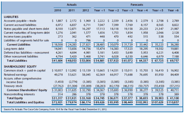 The Coca-Cola Company is a global soft drink beverage company (ticker: KO) that is a primary and direct competitor with PepsiCo. The data in Chapter 12’s Exhibits 12.14, 12.15, and 12.16 (pages 943–946) include the actual amounts for 2010, 2011, and 2012 and projected amounts for Year +1 to Year +6 for the income statements, balance sheets, and statements of cash flows, respectively, for Coca-Cola. The market equity beta for Coca-Cola at the end of 2012 is 0.75. Assume that the risk-free interest rate is 3.0% and the market risk premium is 6.0%. Coca-Cola had 4,469 million shares outstanding at the end of 2012, when Coca-Cola’s share price was $35.48.



REQUIRED
Part I—Computing Coca-Cola’s Share Value Using the Residual Income Valuation Approach
a. Use the CAPM to compute the required rate of return on common equity capital for
Coca-Cola.
b. Derive the projected residual income for Coca-Cola for Years +1 through +6 based on the projected financial statements. The financial statement forecasts for Year +6 assume that
Coca-Cola will experience a steady-state, long-run growth rate of 3% in Year +6 and beyond.
c. Using the required rate of return on common equity from Requirement a as a discount rate, compute the sum of the present value of residual income for Coca-Cola for Years +1 through +5.
d. Using the required rate of return on common equity from Requirement a as a discount rate and the long-run growth rate from Requirement b, compute the continuing value of Coca-Cola as of the start of Year +6 based on Coca-Cola’s continuing residual income in Year +6 and beyond. After computing continuing value as of the start of Year +6, discount it to present value at the start of Year +1.
e. Compute the value of a share of Coca-Cola common stock.
(1) Compute the total sum of the present value of all residual income (from Requirements c and d).
(2) Add the book value of equity as of the beginning of the valuation (that is, as of the end of 2012, or the start of Yearþ1).
(3) Adjust the total sum of the present value of residual income plus book value of common equity using the midyear discounting adjustment factor.
(4) Compute the per-share value estimate.

Part II—Sensitivity Analysis and Recommendation
f. Using the residual income valuation approach, recomputed the value of Coca-Cola shares under two alternative scenarios.
Scenario 1: Assume that Coca-Cola’s long-run growth will be 2%, not 3% as above, and that Coca-Cola’s required rate of return on equity is 1% higher than that calculated in Requirement a.
Scenario 2: Assume that Coca-Cola’s long-run growth will be 4%, not 3% as above, and that Coca-Cola’s required rate of return on equity is 1% lower than that calculated in Requirement a.
To quantify the sensitivity of your share value estimate for Coca-Cola to these variations in growth and discount rates, compare (in percentage terms) your value estimates under these two scenarios with your value estimate from Requirement e.
g. Using these data at the end of 2012, what reasonable range of share values would you have expected for Coca-Cola common stock? At that time, what was the market price for Coca-Cola shares relative to this range? What would you have recommended?
h. If you completed Problem 12.16 in Chapter 12, compare the value estimate you obtained in Requirement e of that problem (using the free cash flows to common equity shareholders valuation approach) with the value estimate you obtain here using the residual income valuation approach. The value estimates should be the same. If you have not completed Problem 12.16, you would benefit from doing so now.

