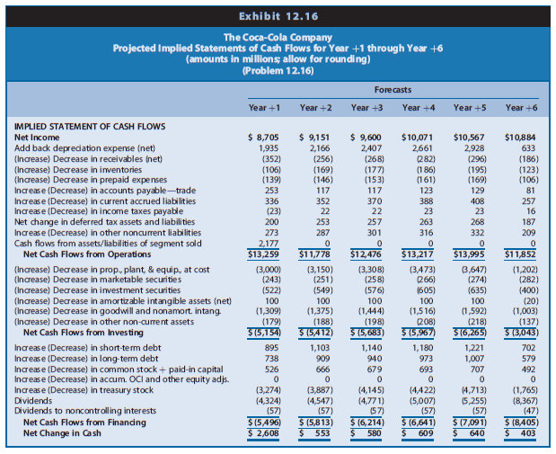 The Coca-Cola Company is a global soft drink beverage company (ticker: KO) that is a primary and direct competitor with PepsiCo. The data in Chapter 12’s Exhibits 12.14, 12.15, and 12.16 (pages 943–946) include the actual amounts for 2010, 2011, and 2012 and projected amounts for Year +1 to Year +6 for the income statements, balance sheets, and statements of cash flows, respectively, for Coca-Cola. The market equity beta for Coca-Cola at the end of 2012 is 0.75. Assume that the risk-free interest rate is 3.0% and the market risk premium is 6.0%. Coca-Cola had 4,469 million shares outstanding at the end of 2012, when Coca-Cola’s share price was $35.48.



REQUIRED
Part I—Computing Coca-Cola’s Share Value Using the Residual Income Valuation Approach
a. Use the CAPM to compute the required rate of return on common equity capital for
Coca-Cola.
b. Derive the projected residual income for Coca-Cola for Years +1 through +6 based on the projected financial statements. The financial statement forecasts for Year +6 assume that
Coca-Cola will experience a steady-state, long-run growth rate of 3% in Year +6 and beyond.
c. Using the required rate of return on common equity from Requirement a as a discount rate, compute the sum of the present value of residual income for Coca-Cola for Years +1 through +5.
d. Using the required rate of return on common equity from Requirement a as a discount rate and the long-run growth rate from Requirement b, compute the continuing value of Coca-Cola as of the start of Year +6 based on Coca-Cola’s continuing residual income in Year +6 and beyond. After computing continuing value as of the start of Year +6, discount it to present value at the start of Year +1.
e. Compute the value of a share of Coca-Cola common stock.
(1) Compute the total sum of the present value of all residual income (from Requirements c and d).
(2) Add the book value of equity as of the beginning of the valuation (that is, as of the end of 2012, or the start of Yearþ1).
(3) Adjust the total sum of the present value of residual income plus book value of common equity using the midyear discounting adjustment factor.
(4) Compute the per-share value estimate.

Part II—Sensitivity Analysis and Recommendation
f. Using the residual income valuation approach, recomputed the value of Coca-Cola shares under two alternative scenarios.
Scenario 1: Assume that Coca-Cola’s long-run growth will be 2%, not 3% as above, and that Coca-Cola’s required rate of return on equity is 1% higher than that calculated in Requirement a.
Scenario 2: Assume that Coca-Cola’s long-run growth will be 4%, not 3% as above, and that Coca-Cola’s required rate of return on equity is 1% lower than that calculated in Requirement a.
To quantify the sensitivity of your share value estimate for Coca-Cola to these variations in growth and discount rates, compare (in percentage terms) your value estimates under these two scenarios with your value estimate from Requirement e.
g. Using these data at the end of 2012, what reasonable range of share values would you have expected for Coca-Cola common stock? At that time, what was the market price for Coca-Cola shares relative to this range? What would you have recommended?
h. If you completed Problem 12.16 in Chapter 12, compare the value estimate you obtained in Requirement e of that problem (using the free cash flows to common equity shareholders valuation approach) with the value estimate you obtain here using the residual income valuation approach. The value estimates should be the same. If you have not completed Problem 12.16, you would benefit from doing so now.

