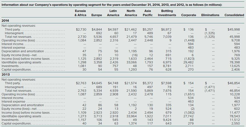 The Coca-Cola Company is organized geographically and defines reportable operating segments as regions of the world. The following information was extracted from Note 19 Operating Segments in the Coca-Cola Company 2014 Annual Report:


Required
1. Calculate the following measures for each of Coca-Cola’s operating segments (excluding Bottling Investments and Corporate):
Percentage of total net revenues, 2013 and 2014.
Percentage change in total net revenues, 2012 to 2013 and 2013 to 2014.
Operating income as a percentage of total net revenues (profit margin), 2013 and 2014.
2. Determine whether you believe Coca-Cola should attempt to expand its operations in a particular region of the world to increase operating revenues and operating income.
3. List any additional information you would like to have to conduct your analysis.

