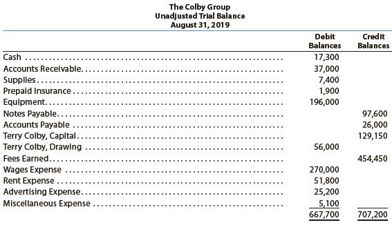 The Colby Group has the following unadjusted trial balance as of August 31, 2019:


The debit and credit totals are not equal as a result of the following errors:
a. The cash entered on the trial balance was understated by $6,000.
b. A cash receipt of $5,600 was posted as a debit to Cash of $6,500.
c. A debit of $11,000 to Accounts Receivable was not posted.
d. A return of $150 of defective supplies was erroneously posted as a $1,500 credit to Supplies.
e. An insurance policy acquired at a cost of $1,200 was posted as a credit to Prepaid Insurance.
f. The balance of Notes Payable was understated by $20,000.
g. A credit of $4,800 in Accounts Payable was overlooked when determining the balance of the account.
h. A debit of $7,000 for a withdrawal by the owner was posted as a credit to Terry Colby, Capital.
i. The balance of $58,100 in Rent Expense was entered as $51,800 in the trial balance.
j. Gas, Electricity, and Water Expense, with a balance of $24,150, was omitted from the trial balance.

Instructions
1. Prepare a corrected unadjusted trial balance as of August 31, 2019.
2. Does the fact that the unadjusted trial balance in (1) is balanced mean that there are no errors in the accounts? Explain.

