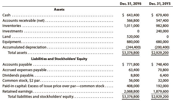 The comparative balance sheet of Canace Products Inc. for December 31, 20Y6 and 20Y5, is as follows:


The income statement for the year ended December 31, 20Y6, is as follows:


Additional data obtained from an examination of the accounts in the ledger for 20Y6 are as follows:
a. Equipment and land were acquired for cash.
b. There were no disposals of equipment during the year.
c. The investments were sold for $176,000 cash.
d. The common stock was issued for cash.
e. There was a $28,000 debit to Retained Earnings for cash dividends declared.

Instructions
Prepare a statement of cash flows, using the direct method of presenting cash flows from operating activities.

