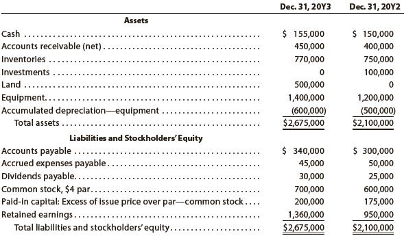 The comparative balance sheet of Navaria Inc. for December 31, 20Y3 and 20Y2, is as follows:


The income statement for the year ended December 31, 20Y3, is as follows:


Additional data obtained from an examination of the accounts in the ledger for 20Y3 are as follows:
a. The investments were sold for $175,000 cash.
b. Equipment and land were acquired for cash.
c. There were no disposals of equipment during the year.
d. The common stock was issued for cash.
e. There was a $90,000 debit to Retained Earnings for cash dividends declared.

Instructions
Prepare a statement of cash flows, using the direct method of presenting cash flows from operating activities.

