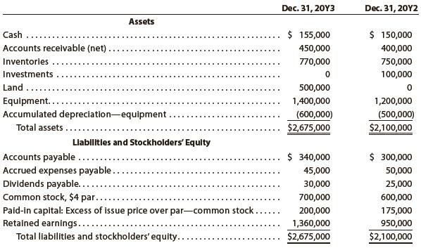 The comparative balance sheet of Navaria Inc. for December 31, 20Y3 and 20Y2, is shown as follows:


Additional data obtained from an examination of the accounts in the ledger for 20Y3 are as follows:
a. The investments were sold for $175,000 cash.
b. Equipment and land were acquired for cash.
c. There were no disposals of equipment during the year.
d. The common stock was issued for cash.
e. There was a $500,000 credit to Retained Earnings for net income.
f. There was a $90,000 debit to Retained Earnings for cash dividends declared.

Instructions
Prepare a statement of cash flows, using the indirect method of presenting cash flows from operating activities.

