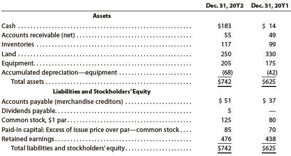 The comparative balance sheet of Olson-Jones Industries Inc. for December 31, 20Y2 and 20Y1, is as follows:


The following additional information is taken from the records:
1. Land was sold for $120.
2. Equipment was acquired for cash.
3. There were no disposals of equipment during the year.
4. The common stock was issued for cash.
5. There was a $62 credit to Retained Earnings for net income.
6. There was a $24 debit to Retained Earnings for cash dividends declared.
a. Prepare a statement of cash flows, using the indirect method of presenting cash flows from operating activities.
b. Was Olson-Jones Industries Inc.’s net cash flow from operations more or less than net income? What is the source of this difference?

