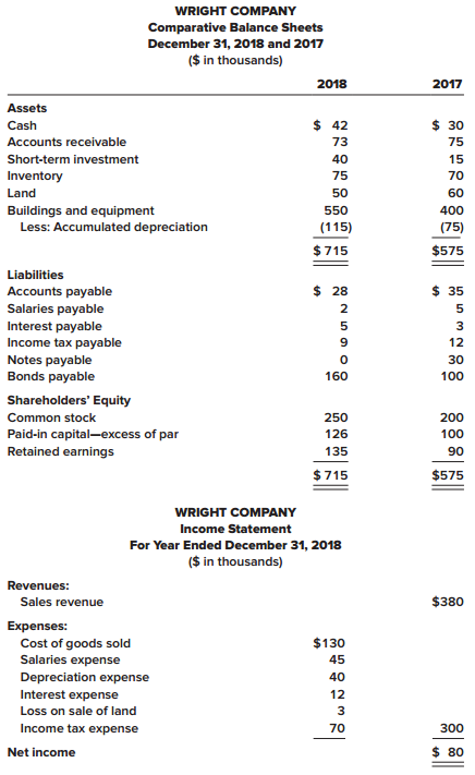 The comparative balance sheets for 2018 and 2017 and the statement of income for 2018 are given below for Wright Company. Additional information from Wright’s accounting records is provided also.


Additional information from the accounting records:
a. Land that originally cost $10,000 was sold for $7,000.
b. The common stock of Microsoft Corporation was purchased for $25,000 as a short-term investment not classified as a cash equivalent.
c. New equipment was purchased for $150,000 cash.
d. A $30,000 note was paid at maturity on January 1.
e. On January 1, 2018, bonds were sold at their $60,000 face value.
f. Common stock ($50,000 par) was sold for $76,000.
g. Net income was $80,000 and cash dividends of $35,000 were paid to shareholders.

Required:
Prepare the statement of cash flows of Wright Company for the year ended December 31, 2018. Present cash flows from operating activities by the direct method. (You may omit the schedule to reconcile net income with cash flows from operating activities.)

