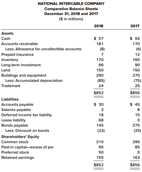 The comparative balance sheets for 2018 and 2017 and the statement of income for 2018 are given below for National Intercable Company. Additional information from NIC’s accounting records is provided also.



Additional information from the accounting records:
a. Investment revenue includes National Intercable Company’s $6 million share of the net income of Central Fiber Optics Corporation, an equity method investee.
b. A long-term investment in bonds, originally purchased for $30 million, was sold for $35 million.
c. Pretax accounting income exceeded taxable income, causing the deferred income tax liability to increase by $3 million.
d. A building that originally cost $60 million, and which was one-fourth depreciated, was destroyed by fire. Some undamaged parts were sold for $3 million.
e. The right to use a building was acquired with a seven-year lease agreement; present value of lease payments, $80 million. Annual lease payments of $12 million are paid at Jan. 1 of each year starting in 2018.
f. $130 million of bonds were retired at maturity.
g. $20 million par value of common stock was sold for $30 million, and $50 million of preferred stock was sold at par.
h. Shareholders were paid cash dividends of $30 million.

Required:
1. Prepare a spreadsheet for preparation of the statement of cash flows (direct method) of National Intercable Company for the year ended December 31, 2018.
2. Prepare the statement of cash flows. (A reconciliation schedule is not required.)

