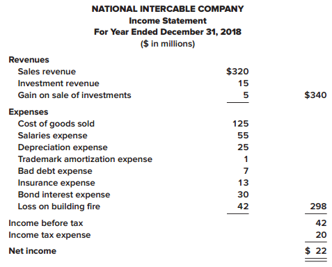 The comparative balance sheets for 2018 and 2017 and the statement of income for 2018 are given below for National Intercable Company. Additional information from NIC’s accounting records is provided also.



Additional information from the accounting records:
a. Investment revenue includes National Intercable Company’s $6 million share of the net income of Central Fiber Optics Corporation, an equity method investee.
b. A long-term investment in bonds, originally purchased for $30 million, was sold for $35 million.
c. Pretax accounting income exceeded taxable income, causing the deferred income tax liability to increase by $3 million.
d. A building that originally cost $60 million, and which was one-fourth depreciated, was destroyed by fire. Some undamaged parts were sold for $3 million.
e. The right to use a building was acquired with a seven-year lease agreement; present value of lease payments, $80 million. Annual lease payments of $12 million are paid at Jan. 1 of each year starting in 2018.
f. $130 million of bonds were retired at maturity.
g. $20 million par value of common stock was sold for $30 million, and $50 million of preferred stock was sold at par.
h. Shareholders were paid cash dividends of $30 million.

Required:
1. Prepare a spreadsheet for preparation of the statement of cash flows (direct method) of National Intercable Company for the year ended December 31, 2018.
2. Prepare the statement of cash flows. (A reconciliation schedule is not required.)

