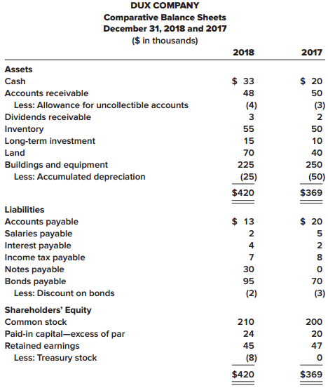 The comparative balance sheets for 2018 and 2017 and the statement of income for 2018 are given below for Dux Company. Additional information from Dux’s accounting records is provided also.



Additional information from the accounting records:
a. A building that originally cost $40,000, and which was three-fourths depreciated, was sold for $7,000.
b. The common stock of Byrd Corporation was purchased for $5,000 as a long-term investment.
c. Property was acquired by issuing a 13%, seven-year, $30,000 note payable to the seller.
d. New equipment was purchased for $15,000 cash.
e. On January 1, 2018, bonds were sold at their $25,000 face value.
f. On January 19, Dux issued a 5% stock dividend (1,000 shares). The market price of the $10 par value common stock was $14 per share at that time.
g. Cash dividends of $13,000 were paid to shareholders.
h. On November 12, 500 shares of common stock were repurchased as treasury stock at a cost of $8,000.

Required:
Prepare the statement of cash flows of Dux Company for the year ended December 31, 2018. Present cash flows from operating activities by the direct method. (You may omit the schedule to reconcile net income to cash flows from operating activities.)

