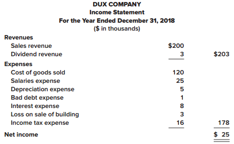 The comparative balance sheets for 2018 and 2017 and the statement of income for 2018 are given below for Dux Company. Additional information from Dux’s accounting records is provided also.



Additional information from the accounting records:
a. A building that originally cost $40,000, and which was three-fourths depreciated, was sold for $7,000.
b. The common stock of Byrd Corporation was purchased for $5,000 as a long-term investment.
c. Property was acquired by issuing a 13%, seven-year, $30,000 note payable to the seller.
d. New equipment was purchased for $15,000 cash.
e. On January 1, 2018, bonds were sold at their $25,000 face value.
f. On January 19, Dux issued a 5% stock dividend (1,000 shares). The market price of the $10 par value common stock was $14 per share at that time.
g. Cash dividends of $13,000 were paid to shareholders.
h. On November 12, 500 shares of common stock were repurchased as treasury stock at a cost of $8,000.

Required:
Prepare the statement of cash flows of Dux Company for the year ended December 31, 2018. Present cash flows from operating activities by the direct method. (You may omit the schedule to reconcile net income to cash flows from operating activities.)

