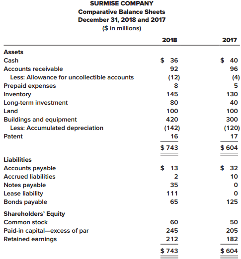 The comparative balance sheets for 2018 and 2017 are given below for Surmise Company. Net income for 2018 was $50 million.


Required:
Prepare the statement of cash flows of Surmise Company for the year ended December 31, 2018. Use the indirect method to present cash flows from operating activities because you do not have sufficient information to use the direct method. You will need to make reasonable assumptions concerning the reasons for changes in some account balances. A spreadsheet or T-account analysis will be helpful.

