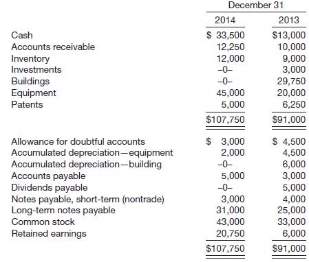 The comparative balance sheets for Hinckley Corporation show the following information.
Additional data related to 2014 are as follows.
1. Equipment that had cost $11,000 and was 40% depreciated at time of disposal was sold for $2,500.
2. $10,000 of the long-term note payable was paid by issuing common stock.
3. Cash dividends paid were $5,000.
4. On January 1, 2014, the building was completely destroyed by a flood. Insurance proceeds on the building were $30,000 (net of $2,000 taxes).
5. Investments (available-for-sale) were sold at $1,700 above their cost. The company has made similar sales and investments in the past.
6. Cash was paid for the acquisition of equipment.
7. A long-term note for $16,000 was issued for the acquisition of equipment.
8. Interest of $2,000 and income taxes of $6,500 were paid in cash.
Instructions
Prepare a statement of cash flows using the indirect method. Flood damage is unusual and infrequent in that part of the country.


