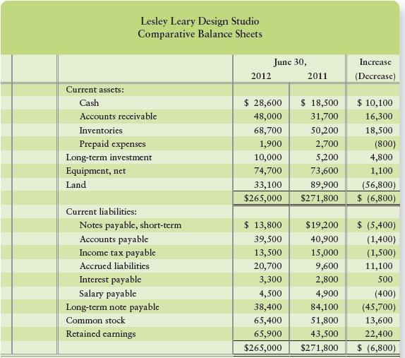 The comparative balance sheets of Lesley Leary Design Studio, Inc., at June 30, 2012 and 2011, and transaction data for fiscal 2012, are as follows:


Transaction data for the year ended June 30, 2012, follows:
a. Net income, $60,500
b. Depreciation expense on equipment, $13,900
c. Purchased long-term investment, $4,800
d. Sold land for $50,400, including $6,400 loss
e. Acquired equipment by issuing long-term note payable, $15,000
f. Paid long-term note payable, $60,700
g. Received cash for issuance of common stock, $8,200
h. Paid cash dividends, $38,100
i. Paid short-term note payable by issuing common stock, $5,400

Requirements
1. Prepare the statement of cash flows of Lesley Leary Design Studio, Inc., for the year ended June 30, 2012, using the indirect method to report operating activities. Also prepare the accompanying schedule of non-cash investing and financing activities. All current accounts except Notes payable, short-term, result from operating transactions.
2. Prepare a supplementary schedule showing cash flows from operations by the direct method. The accounting records provide the following: collections from customers, $232,600; interest received, $1,600; payments to suppliers, $130,300; payments to employees, $29,500; payments for income tax, $13,500; and payment of interest, $5,800.

