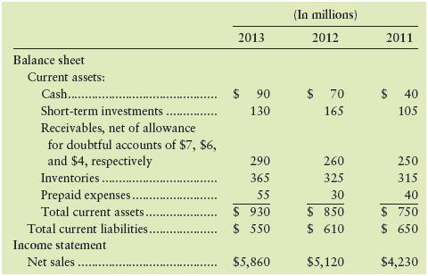 The comparative financial statements of Lakeland Pools, Inc., for 2013,2012, and 2011 included the following select data:


Requirements
1. Compute these ratios for 2013 and 2012:
a. Current ratio
b. Quick (acid-test) ratio
c. Days’ sales in receivables
2. Which ratios improved from 2012 to 2013 and which ratios deteriorated? Is this trend favorableor unfavorable?
3. Recommend two ways for Lakeland Pools, Inc., to improve cash flow from receivables.

