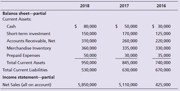 The comparative financial statements of Newton Cosmetic Supply for 2018, 2017, and 2016 include the data shown here:


Requirements:
1. Compute these ratios for 2018 and 2017:
a. Acid-test ratio (Round to two decimals.)
b. Accounts receivable turnover (Round to two decimals.)
c. Days’ sales in receivables (Round to the nearest whole day.)
2. Considering each ratio individually, which ratios improved from 2017 to 2018 and which ratios deteriorated? Is the trend favorable or unfavorable for the company?

