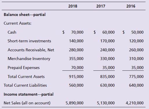 The comparative financial statements of Norfolk Cosmetic Supply for 2018, 2017, and 2016 include the data shown here:


Requirements:
1. Compute these ratios for 2018 and 2017:
a. Acid-test ratio (Round to two decimals.)
b. Accounts receivable turnover (Round to two decimals.)
c. Days’ sales in receivables (Round to the nearest whole day.)
2. Considering each ratio individually, which ratios improved from 2017 to 2018 and which ratios deteriorated? Is the trend favorable or unfavorable for the company?

