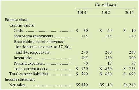 The comparative financial statements of True Beauty Pools, Inc., for 2013,2012, and 2011 included the following select data:


Requirements
1. Compute these ratios for 2013 and 2012:
a. Current ratio
b. Quick (acid-test) ratio
c. Days’ sales in receivables
2. Which ratios improved from 2012 to 2013 and which ratios deteriorated? Is this trend favorableor unfavorable?
3. Recommend two ways for True Beauty Pools to improve cash fl ows from receivables.

