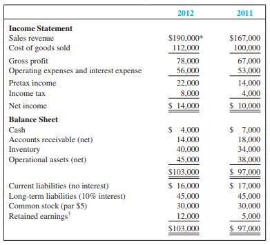 The comparative financial statements prepared at December 31, 2012, for Prince Company showed the following summarized data:


*One-third was credit sales.
† During 2012, cash dividends amounting to $3,000 were declared and paid.

Required:
1. Complete the following columns for each item in the preceding comparative financial statements:

INCREASE (DECREASE)
2012 OVER 2011
Amount .........................Percent

2. By what amount did working capital change?

