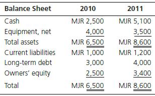 The comparative historical-cost balance sheets of Majikstan Enterprises for 2010 and 2011 are reproduced below. The accounts are expressed in 000’s of renges (MJR’s).


Required:
What was the change in Majikstan’s net monetary asset or liability position?

