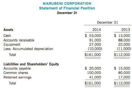 The comparative statement of financial position of Marubeni Corporation for the fiscal year ending December 31, 2014, follows:

Net income of $37,000 was reported and dividends of $13,000 were paid in 2014. New equipment was purchased, and equipment with a carrying value of $5,000 (cost of $ 12,000 and accumulated depreciation of $7,000) was sold for $8,000.

Instructions
Prepare a statement of cash flows using the indirect method for cash flows from operating activities. Assume that Marubeni prepares financial statements in accordance with ASPE.

