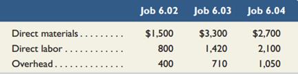 The computer workstation furniture manufacturing that Adria Lopez started in January is progressing well. As of the end of June, Success Systems’ job cost sheets show the following total costs accumulated on three furniture jobs.


Job 6.02 was started in production in May, and these costs were assigned to it in May: direct materials, $600; direct labor, $180; and overhead, $90. Jobs 6.03 and 6.04 were started in June. Overhead cost is applied with a predetermined rate based on direct labor costs. Jobs 6.02 and 6.03 are finished in June, and Job 6.04 is expected to be finished in July. No raw materials are used indirectly in June. (Assume this company’s predetermined overhead rate did not change over these months).

Required1. What is the cost of the raw materials used in June for each of the three jobs and in total?2. How much total direct labor cost is incurred in June?
3. What predetermined overhead rate is used in June?
4. How much cost is transferred to finished goods inventory in June?

