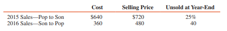 The consolidated income statement of Pop and Son for 2016 was as follows (in thousands):

Sales........................................................................................... $5,520
Cost of sales............................................................................. (3,680)
Operating expenses.................................................................... (640)
Income to 20 percent noncontrolling interest in Son............... (160)
Consolidated net income......................................................... $ 1,040

After the consolidated income statement was prepared, it was discovered that intercompany sales transactions had not been considered and that unrealized profits had not been eliminated. Information concerning these items follows (in thousands):


REQUIRED:
Prepare a corrected consolidated income statement for Pop and Son for the year ended December 31, 2016.

