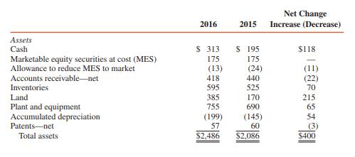 The consolidated workpaper balances of Pop, Inc., and its subsidiary, Son Corporation, as of December 31 are as follows (in thousands):



ADDITIONAL INFORMATION:
1. On January 20, 2016, Pop issued 10,000 shares of its common stock for land having a fair value of $215,000.
2. On February 5, 2016, Pop reissued all of its treasury stock for $44,000.
3. On May 15, 2016, Pop paid a cash dividend of $58,000 on its common stock.
4. On August 8, 2016, equipment was purchased for $127,000 with cash.
5. On September 30, 2016, equipment was sold for $40,000. The equipment cost $62,000 and had a carrying amount of $34,000 on the date of sale.
6. On December 15, 2016, Son Corporation paid a cash dividend of $50,000 on its common stock.
7. Deferred income taxes represent temporary differences relating to the use of accelerated depreciation methods for income tax reporting and the straight-line method for financial reporting.
8. Controlling share of net income for 2016 was $198,000. Son’s net income was $110,000.
9. Pop owns 70 percent of its subsidiary, Son Corporation. There was no change in the ownership interest in Son during 2015 and 2016. There were no intercompany transactions other than the dividend paid to Pop by its subsidiary.
10. Assume the marketable equity securities are classified as trading securities.

REQUIRED:
Prepare a consolidated statement of cash flows for Pop and subsidiary for the year ended December 31, 2016. Use the indirect method.

