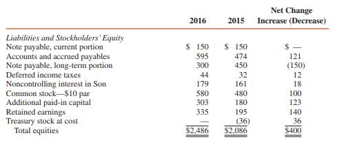 The consolidated workpaper balances of Pop, Inc., and its subsidiary, Son Corporation, as of December 31 are as follows (in thousands):



ADDITIONAL INFORMATION:
1. On January 20, 2016, Pop issued 10,000 shares of its common stock for land having a fair value of $215,000.
2. On February 5, 2016, Pop reissued all of its treasury stock for $44,000.
3. On May 15, 2016, Pop paid a cash dividend of $58,000 on its common stock.
4. On August 8, 2016, equipment was purchased for $127,000 with cash.
5. On September 30, 2016, equipment was sold for $40,000. The equipment cost $62,000 and had a carrying amount of $34,000 on the date of sale.
6. On December 15, 2016, Son Corporation paid a cash dividend of $50,000 on its common stock.
7. Deferred income taxes represent temporary differences relating to the use of accelerated depreciation methods for income tax reporting and the straight-line method for financial reporting.
8. Controlling share of net income for 2016 was $198,000. Son’s net income was $110,000.
9. Pop owns 70 percent of its subsidiary, Son Corporation. There was no change in the ownership interest in Son during 2015 and 2016. There were no intercompany transactions other than the dividend paid to Pop by its subsidiary.
10. Assume the marketable equity securities are classified as trading securities.

REQUIRED:
Prepare a consolidated statement of cash flows for Pop and subsidiary for the year ended December 31, 2016. Use the indirect method.

