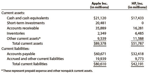 The current assets and current liabilities for Apple Inc. and HP, Inc., are as follows at the end of a recent fiscal period:


a. Determine the quick ratio for both companies. Round to one decimal place.
b. Interpret the quick ratio difference between the two companies.


