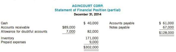 The current assets and current liabilities sections of the statement of financial position of Agincourt Corp. are as follows:

The following errors have been discovered in the corporations accounting:
1. January 2015 cash disbursements that were entered as at December 2014 included payments of accounts payable in the amount of $35, 000, on which a cash discount of 2% was taken.
2. The inventory included $27,000 of merchandise that was received at December 31 but with no purchase invoices received or entered. Of this amount, $ 10,000 was received on consignment; the remainder was purchased f.o.b. destination, terms 2/10, n/30.
3. Sales for the first four days in January 2015 in the amount of $30,000 were entered in the sales book as at December 31, 2014. Of these, $21,500 were sales on account and the remainder were cash sales.
4. Cash, not including cash sales, collected in January 2015 and entered as at December 31, 2014, totaled $35,324.
Of this amount, $23,324 was received on account after cash discounts of 2% had been deducted; the remainder was proceeds on a bank loan.

Instructions
(a) Restate the statement of financial position's current assets and liabilities sections. 
(b) Calculate the current ratio before and after the corrections prepared in part (a). Did the restatement improve or worsen this ratio?
(c) State the net effect of your adjustments on Agincourt Corp.'s retained earnings balance.
(d) Assume that in February 2015, Agincourt approaches its bank for another bank loan, based on its restated statement of financial position as at December 31, 2014. Also assume that the terms of the new bank loan would require that Agincourt maintain a current ratio of 1.5. As Agincourt's bank manager, discuss the importance of recording the adjustments above and restating the statement of financial position as at December 31, 2014.

