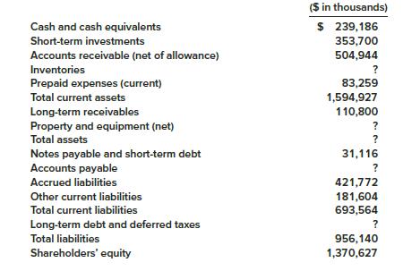 The data listed below are taken from a balance sheet of Trident Corporation at December 31, 2018. Some amounts, indicated by question marks, have been intentionally omitted.
Required:
1. Determine the missing amounts.
2. Prepare Trident’s classified balance sheet.

