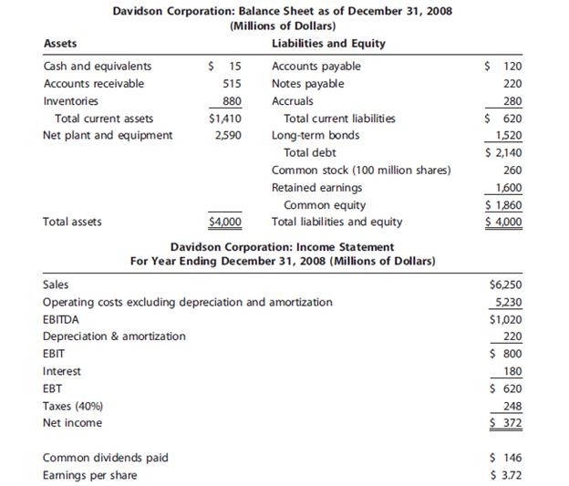 The Davidson Corporation’s balance sheet and income statement are provided here.
a. Construct the statement of stockholders’ equity for December 31, 2008.
b. How much money has been reinvested in the firm over the years?
c. At the present time, how large a check could be written without it bouncing?
d. How much money must be paid to current creditors within the next year?

