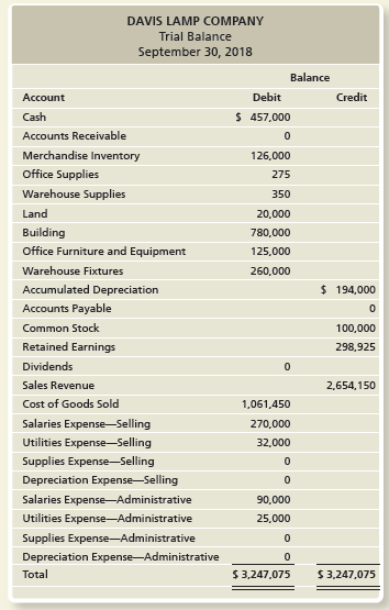 The Davis Lamp Company (DLC) is a wholesale company that purchases lamps from the manufacturer and resells them to retail stores. The company has three inventory items: desk lamps, table lamps, and floor lamps. DLC uses a perpetual inventory system, FIFO method. DCL owns land with a building, which is separated into two parts: office space and warehouse space. All expenses associated with the office are categorized as Administrative Expenses. All expenses associated with the warehouse, which is used for the shipping and receiving functions of the company, are categorized as Selling Expenses. In addition to the land and building, DLC also owns office furniture and equipment and warehouse fixtures. The company uses one accumulated depreciation account for all the depreciable assets.The trial balance for DLC as of September 30, 2018 follows:


Merchandise Inventory as of September 30 consists of the following lamps:


During the fourth quarter of 2018, DLC completed the following transactions:


Requirements:
1. Open general ledger T-accounts and enter opening balances as of September 30, 2018.
2. Open inventory records for the three inventory items and enter opening balances as of September 30, 2018. Complete the inventory records using the following transactions: Oct. 1, 12, 15, 28; Nov. 1, 5, 15, 18, and Dec. 27.
3. Record the transactions in the general journal.
4. Post transactions to the general ledger.
5. Prepare adjusting entries for the year ended December 31, 2018, and post to the ledger:
a. Depreciation, $48,500 (75% selling, 25% administrative).
b. Supplies on hand: office, $200; and warehouse, $650.
c. A physical inventory account resulted in the following counts: desk lamps, 1,990; table lamps, 5,995; and floor lamps, 6,000. Update the inventory records.
6. Prepare an adjusted trial balance.
7. Provide a summary for the month, in both units and dollars, of the change in inventory for each item in the following format:


Does the sum of the ending balances in the inventory records match the balance in Merchandise Inventory in the general ledger? If not, review the transactions to find your error.
8. Prepare Davis Lamp Company’s multi-step income statement and statement of retained earnings for the year ended December 31, 2018, and a classified balancesheet as of December 31, 2018.
9. Calculate the following ratios for DLC as of December 31, 2018: gross profit percentage, inventory turnover, and days’ sales in inventory.
10. Record and post the closing entries.
11. Prepare a post-closing trial balance.

