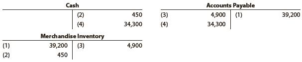 The debits and credits for four related entries for a purchase of $40,000, terms 2/10, n/30, are presented in the following T accounts. Describe each transaction.


