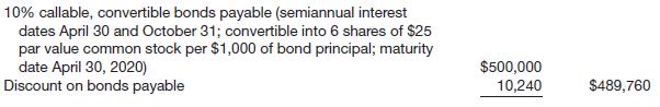 The December 31, 2014, balance sheet of Kepler Corp. is as follows.
On March 5, 2015, Kepler Corp. called all of the bonds as of April 30 for the principal plus interest through April 30. By April 30, all bondholders had exercised their conversion to common stock as of the interest payment date. Consequently, on April 30, Kepler Corp. paid the semiannual interest and issued shares of common stock for the bonds. The discount is amortized on a straight-line basis. Kepler uses the book value method. 
Instructions
Prepare the entry(ies) to record the interest expense and conversion on April 30, 2015. Reversing entries were made on January 1, 2015. (Round to the nearest dollar.)

