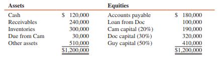 The December 31, 2016, balance sheet of the Cam, Doc, and Guy partnership, along with the partners’ residual profit- and loss-sharing ratios, is summarized as follows:


The partners agree to liquidate their partnership as soon as possible after January 1, 2017, and to distribute all cash as it becomes available.

REQUIRED:
Prepare a cash distribution plan to show how cash will be distributed as it becomes available.

