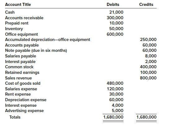 The December 31, 2018, adjusted trial balance for the Blueboy Cheese Corporation is presented below.

Required:
1. Prepare an income statement for the year ended December 31, 2018, and a classified balance sheet as of December 31, 2018.
2. Prepare the necessary closing entries at December 31, 2018.

