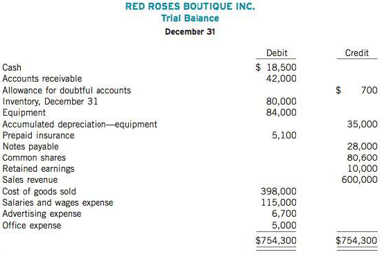 The December 31 trial balance of Red Roses Boutique Inc. follows:
Instructions
(a) Create T accounts and enter the balances shown.
(b) Prepare adjusting entries for the following and post to the T accounts. Open additional T accounts as necessary.
(The books are closed yearly on December 31.)
1. Bad debts are estimated to be $3,800 (the percentage of sales method is used).
2. Equipment is depreciated based on a 10-year life and no residual value.
3. Insurance expired during the year is $2,100.
4. Interest accrued on notes payable is $6,420.
5. Sales salaries and wages earned but not paid are $8,000.
6. Advertising paid in advance is $750.
7. Office supplies on hand total $3,500 and were charged to Office Expense when they were purchased.
(c) Prepare closing entries and post to the accounts.

