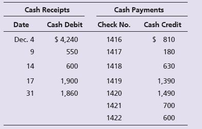 The December cash records of Davidson Insurance follow:


Davidson’s Cash account shows a balance of $17,450 at December 31. On December 31, Davidson Insurance received the following bank statement:


Additional data for the bank reconciliation follow:
a. The EFT credit was a receipt of rent. The EFT debit was an insurance payment.
b. The NSF check was received from a customer.
c. The $1,400 bank collection was for a note receivable.
d. The correct amount of check no. 1419, for rent expense, is $1,930. Davidson’s controller mistakenly recorded the check for $1,390.

Requirements:
1. Prepare the bank reconciliation of Davidson Insurance at December 31, 2018.
2. Journalize any required entries from the bank reconciliation.

