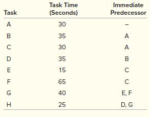 The desired daily output for an assembly line is 360 units. This assembly line will operate 450 minutes per day. The following table contains information on this product’s task times and precedence relationships.

a. Draw the precedence diagram.
b. What is the workstation cycle time required to produce 360 units per day?
c. Balance this line using the largest number of following tasks. Use the longest task
time as a secondary criterion.
d. What is the efficiency of your line balance, assuming it is running at the cycle time
from part (b)?

