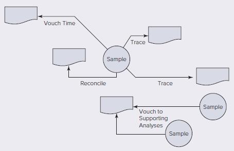 The diagram in Exhibit 9.51.1 describes several cost accounting tests of controls. It shows the direction of the tests, leading from samples of cost accounting analyses, management reports, and the general ledger to blank squares.

Required:
For each blank square in Exhibit 9.51.1, write a cost accounting test of controls procedure and describe the evidence it can produce.

